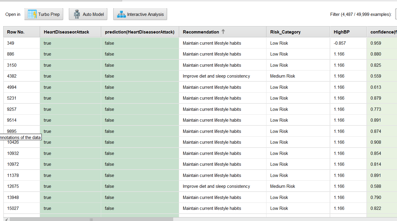Sample rows from the model output CSV showing actual vs. predicted HeartDiseaseorAttack, generated recommendation, risk category, HighBP value, and prediction confidence for each patient.