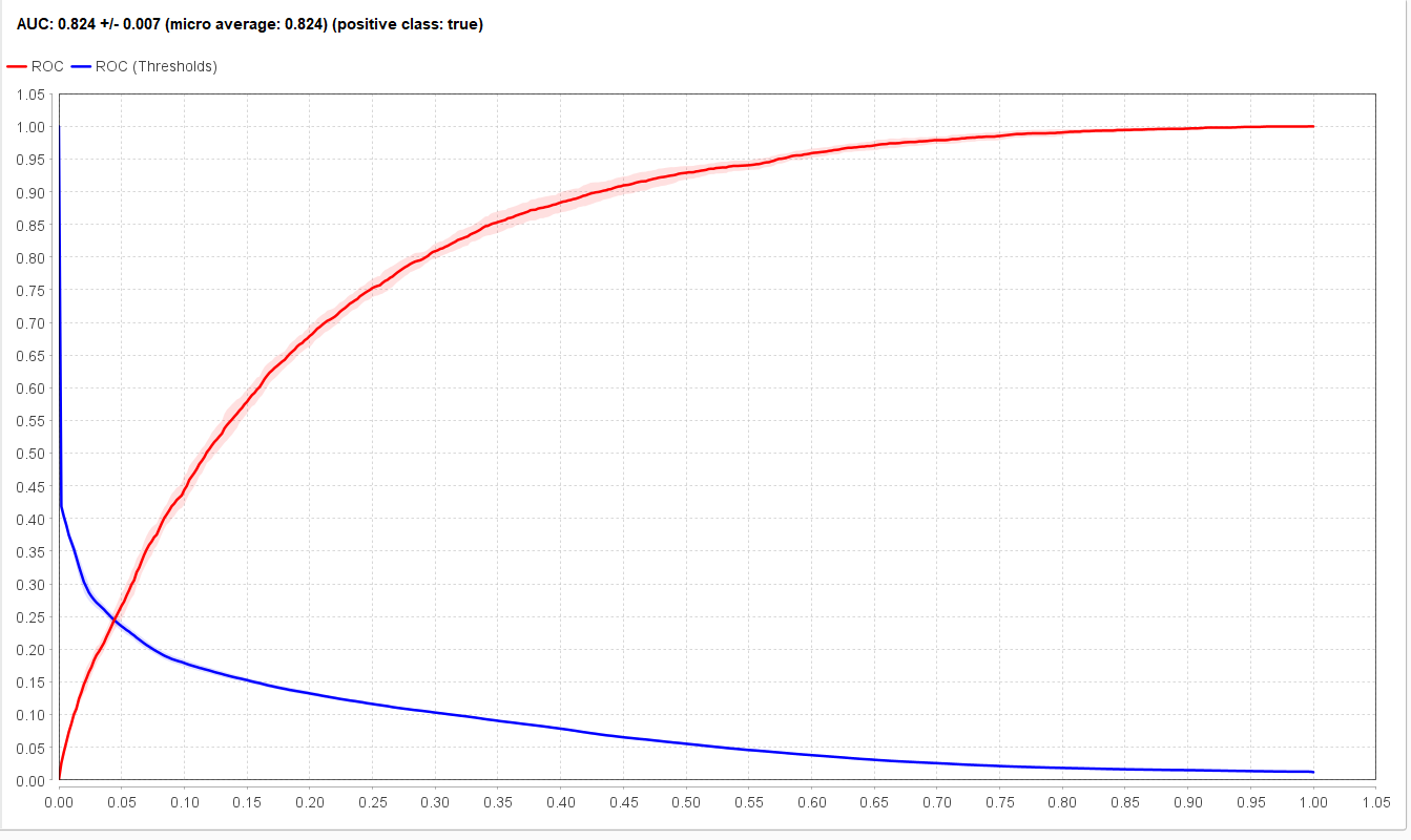 ROC curve for the Random Forest model, AUC 0.824 plus or minus 0.007, positive class true.