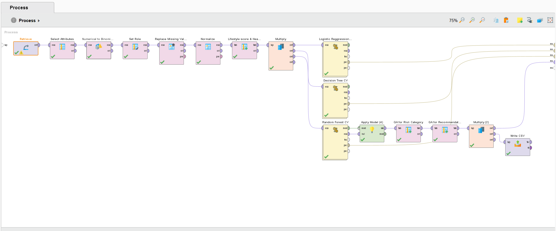 RapidMiner process canvas showing the full pipeline: Retrieve, Select Attributes, Numerical to Binominal, Set Role, Replace Missing Values, Normalize, Lifestyle Score & Health Burden Index generation, Multiply, three parallel model branches (Logistic Regression, Decision Tree CV, Random Forest CV), Apply Model, GA for Risk Category, GA for Recommendation, and Write CSV output.